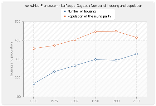 La Roque-Gageac : Number of housing and population